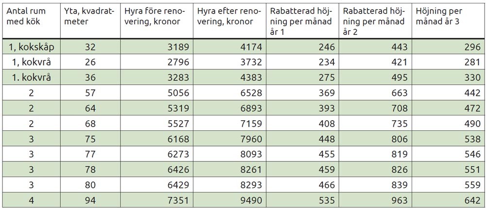 tabell med hyror för våning 1-8 i höghusen